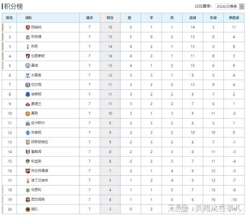 英超最新積分榜：曼城4輪不敗攀升第5，大黑馬不敗金身告破！