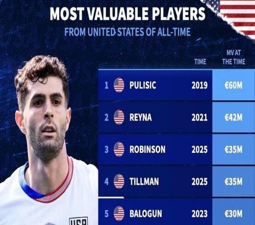 德转列美国球员历史身价前10:普利希奇6000万欧元第1