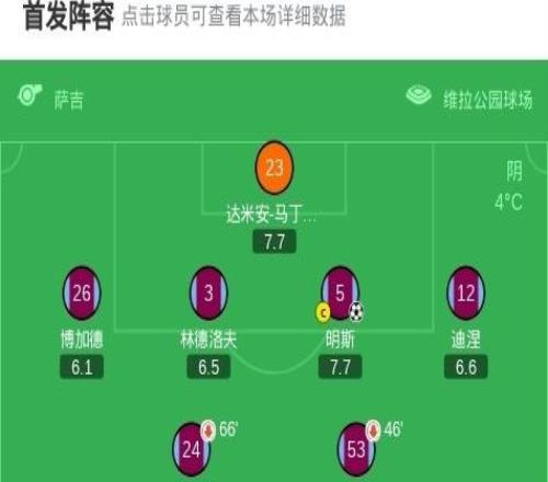 維拉32逆轉薩爾茨堡紅牛直接出線，明斯破門，羅杰斯建功