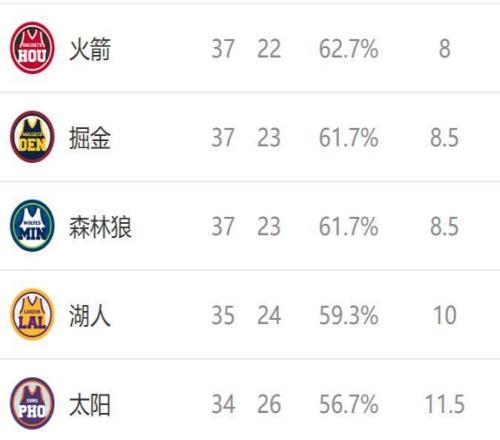 西部排名又变了:火箭爆冷输球,快船坐收好礼,2队排名互换