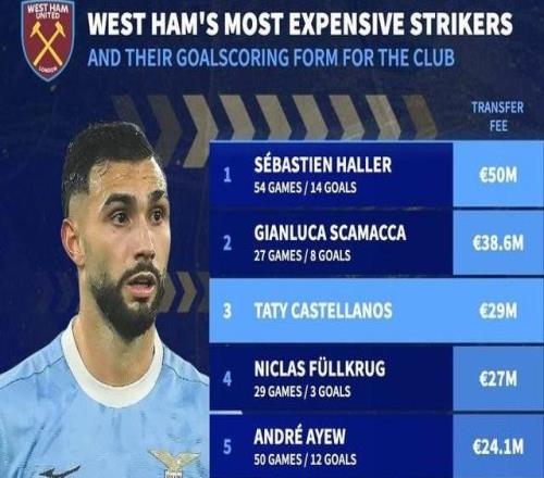 西汉姆联锋线引援花费前十:阿莱5000万第一,冬窗两新援在列