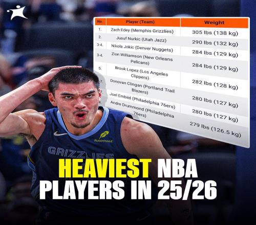 NBA现役最重球员排名：杨瀚森122公斤第9扎克伊迪居首约基奇第3