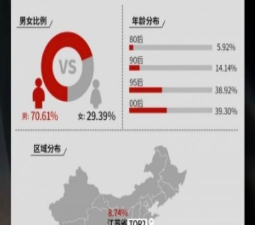 英雄聯盟S15微數據：觀賽男性占比70.61%，00后比例最多達39.30%
