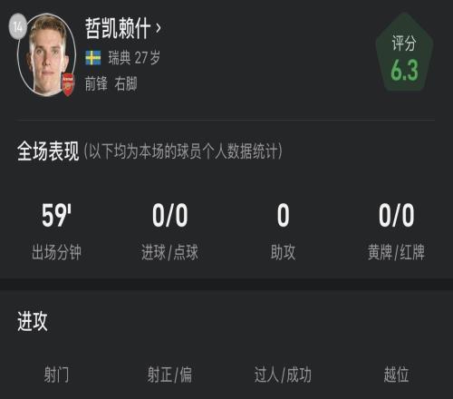 哲凱賴什戰曼聯全場數據：出戰59分鍾0射門，傳球成功率44.4%