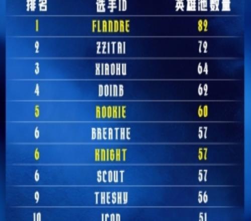 LPL最深英雄池：Flandre使用82個英雄位列第一，TheShy第九