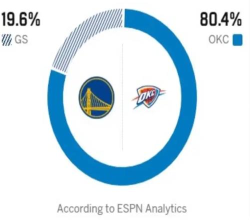 勇士差点掀翻联盟第1,格林虽败犹荣!一战看清6大球星:亚历太强