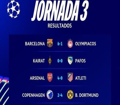 43球,本轮欧冠前9场场均进球数赛事历史单日比赛第二多