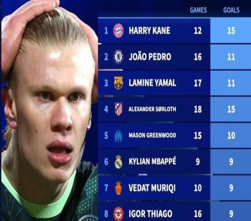 哈蘭德2026年16場隻打進4球，同期凱恩12場15球全歐第1