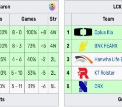 神人賽製T1或以全勝戰績打入圍賽而DKBFX躺著直通季後賽第二輪