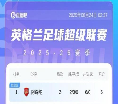 英超積分榜：阿森納6凈勝球領(lǐng)跑，熱刺同分第2，切爾西第3紅軍第4