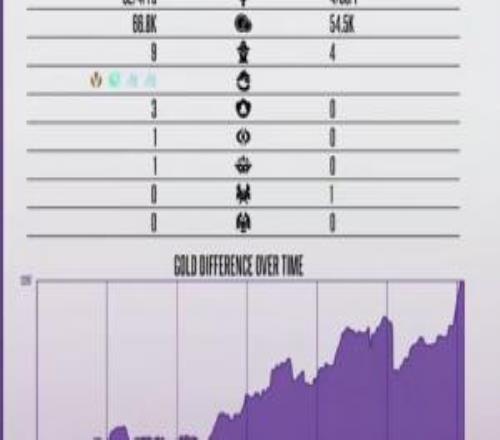 鬧劇結(jié)束！WBG第二局以324的巨大人頭比暴打BLG將比分扳平