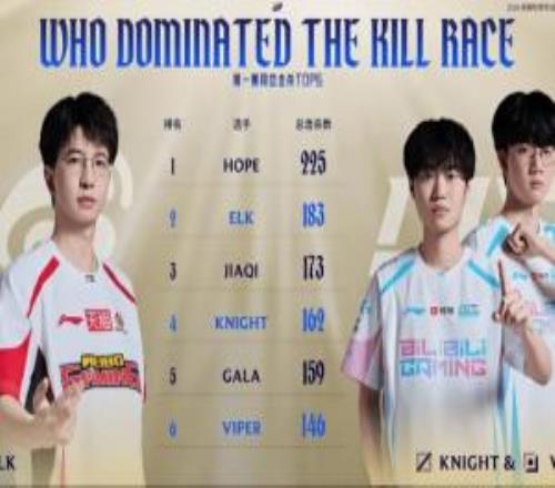 第一赛段总击杀TOP6：Elk位列第二Viper位列第六