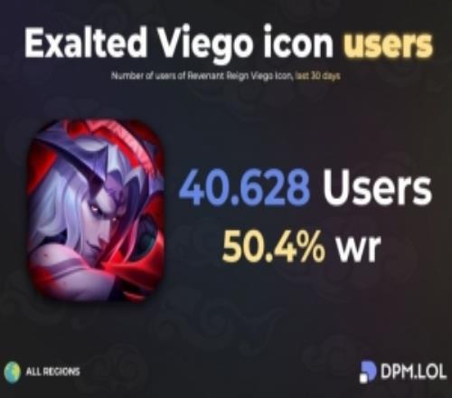 瘋狂帶貨近30天使用王佛耶戈頭像玩家高達40628人銷售額破7000萬