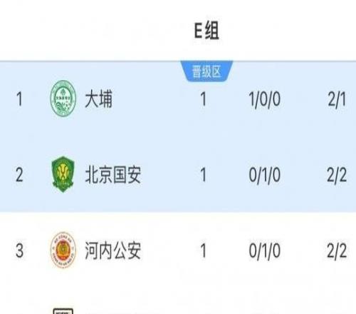 積分榜：港超球隊(duì)大埔3分領(lǐng)跑，國(guó)安河內(nèi)積1分，澳超麥克阿瑟墊底