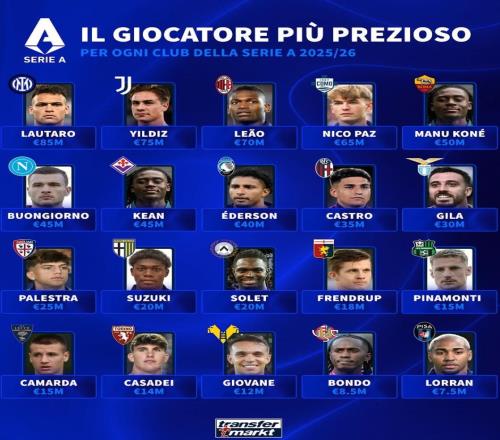 德轉列意甲各隊身價第一：勞塔羅8500萬歐領銜，最低僅750萬