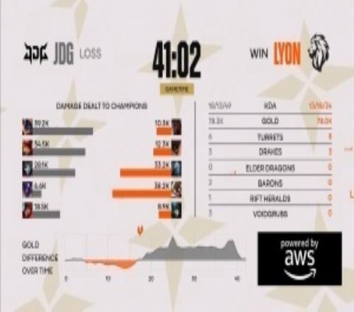 粉丝热议JDG次局不敌LYON：你是职业选手还是职业健身下路双神能来点作用