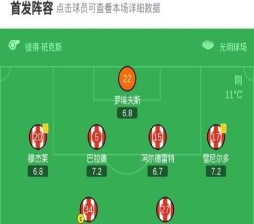 桑德蘭10紐卡，沃爾特馬德送烏龍