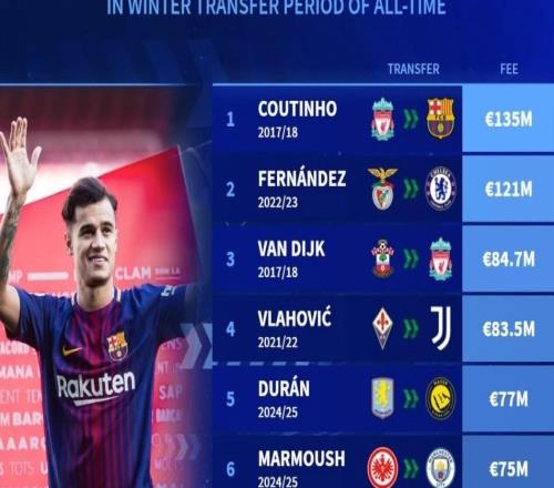 冬窗歷史最貴交易：庫蒂尼奧1.35億歐第1，恩佐第2，B費(fèi)上榜