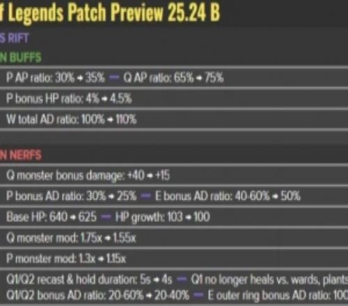 LOL官方宣布热补丁改动:打野剑魔大砍安蓓萨、奇亚娜削弱