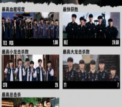S15瑞士輪最數(shù)據(jù)：TES、PSG取得最高血腥程度T1拿下最高大龍擊殺數(shù)