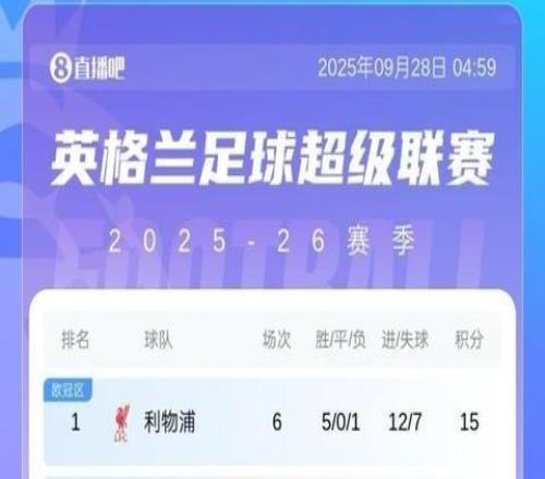 前5僅2支BIG6！英超積分榜：紅軍3分領跑熱刺仍第3桑德蘭第4