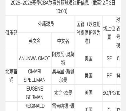 CBA新賽季已有19隊(duì)完成外援注冊(cè)，僅四川男籃尚未注冊(cè)