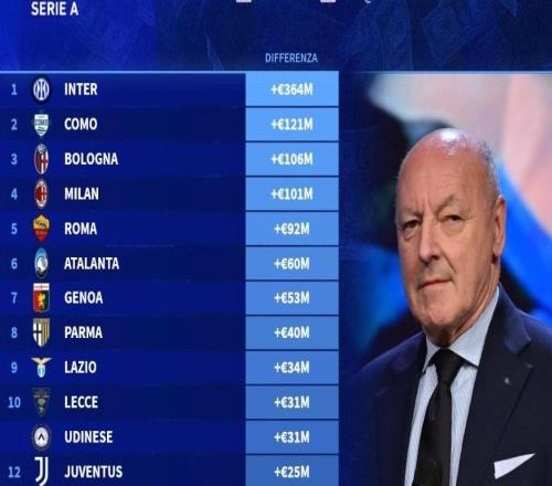 意甲球队阵容成本和现有价值差价榜:国米第一,那不勒斯垫底