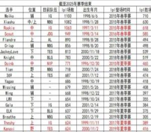 網(wǎng)友整理LPL選手出場(chǎng)次數(shù)：Meiko在LPL征戰(zhàn)1100場(chǎng)勝率64.55%