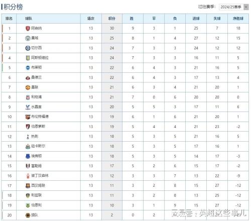 英超最新积分榜:阿森纳战平蓝军5分领跑,曼联客场逆转攀升第7!