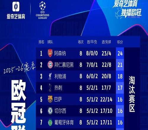 歐冠淘汰賽名額：英超5席！皇馬無緣前8本菲卡98分鐘讀秒進附加賽