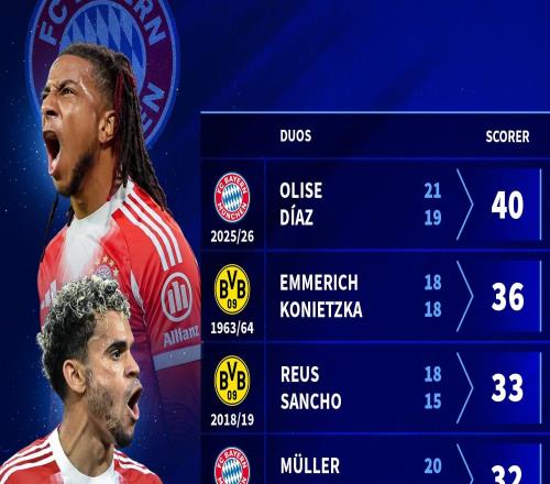 奥利塞和迪亚斯半程造40球德甲历史边锋组合第1,罗贝里仅23球