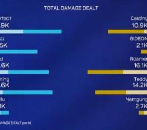 師承小虎嗎前iG打野Gideon蔚全場逛街30分鍾比賽僅打出2100點傷害！