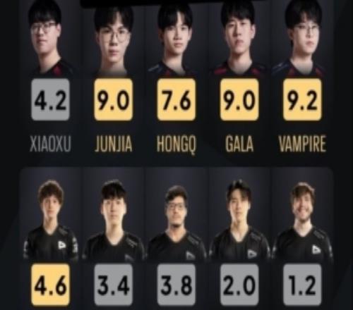 JDG横扫LOUD国外社区评分：Vampire9.2分最高LOUD辅助仅有1.2