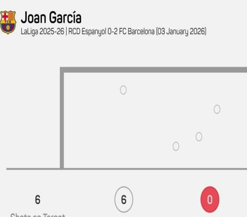 自23年11月以来,霍安是首位西甲扑救6次且零封的巴萨门将