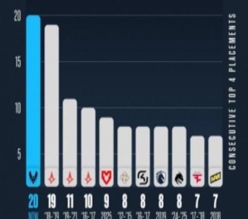 連續20次進入四強！Vitality超越A隊創連續四強新紀錄