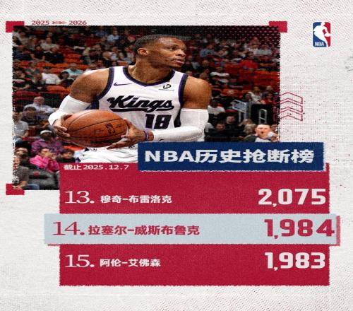 威少正式超越艾弗森!升至NBA历史抢断榜第14位