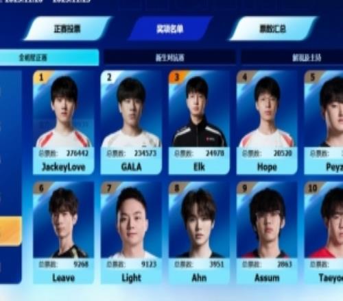 LPL全明星下路票榜：哥哥27萬GALA票數23萬第三名Elk僅2.4萬票