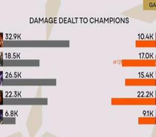 状态低迷！Caps阿萝拉整场昏头昏脑整局输出比打野蒙多还要低