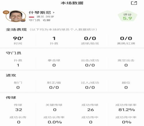 什琴斯尼全場(chǎng)數(shù)據(jù)：僅貢獻(xiàn)一次撲救，傳球成功率81.2%