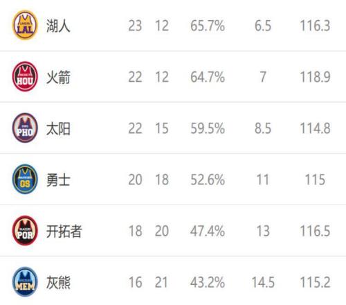 西部排名又变了:森林狼高歌猛进,湖人掉到第五,2队排名互换