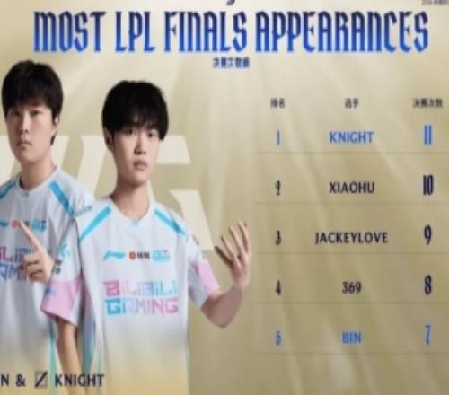 Knight出道至今已经十一次打入决赛，超过xiaohu的十次