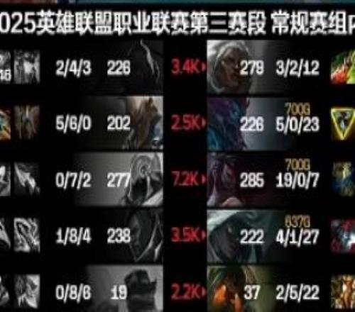 追平Gala!Angel使用阿卡丽拿到19杀并列S15赛年五大赛区最高击杀