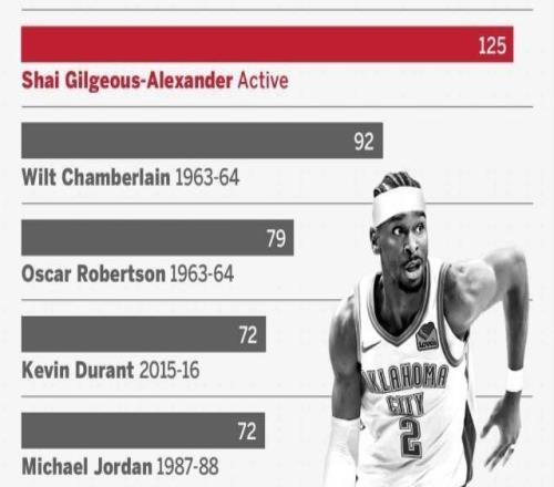 见证历史!SGA明早冲击张伯伦连续126场20+纪录