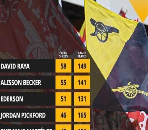 拉亞149場英超58次零封，英超門將同期最多