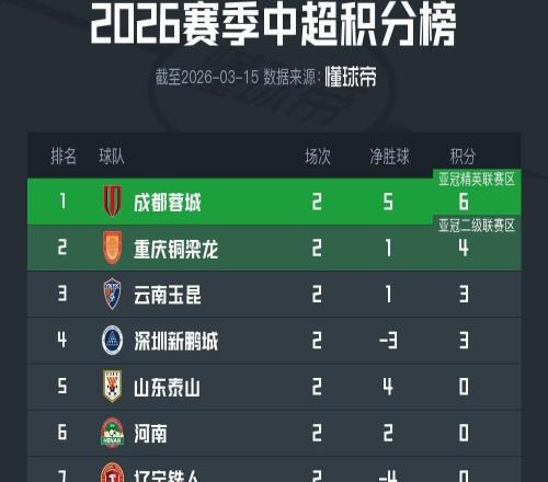 中超第二轮积分榜:蓉城积6分暂居榜首,下轮4队有望抹去负分
