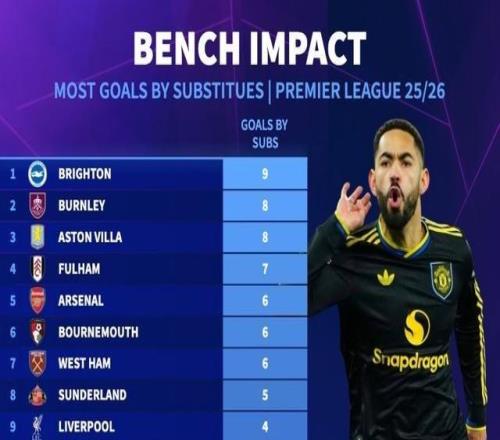 本赛季英超球队替补进球榜:布莱顿9球第1,曼城、曼联1球垫底