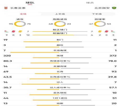 长春亚泰vs北京国安全场数据:射门1911,控球率47%53%