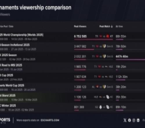 先锋赛入选2025年最受关注的LOL赛事名单，首届赛事吸引110万观众