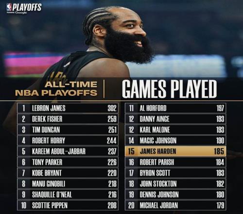哈登季后赛生涯出战场次来到185场！超越酋长升至历史第15位