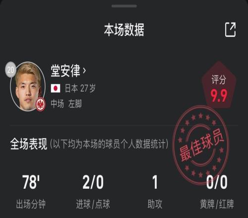 強！堂安律對陣霍芬海姆兩射一傳，評分高達9.9